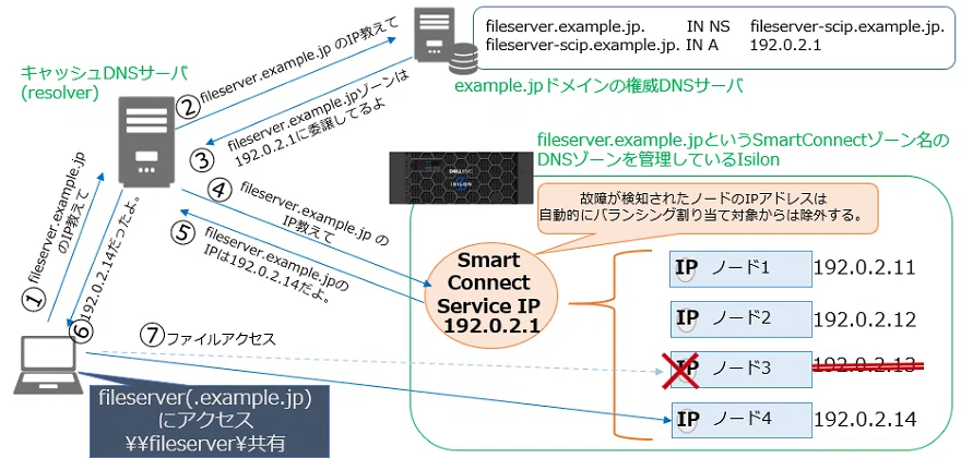 【2021年6月3日掲載】[Isilon][PowerScale] SmartConnect機能とOneFS v8.2以降での注意点｜株式会社 ...