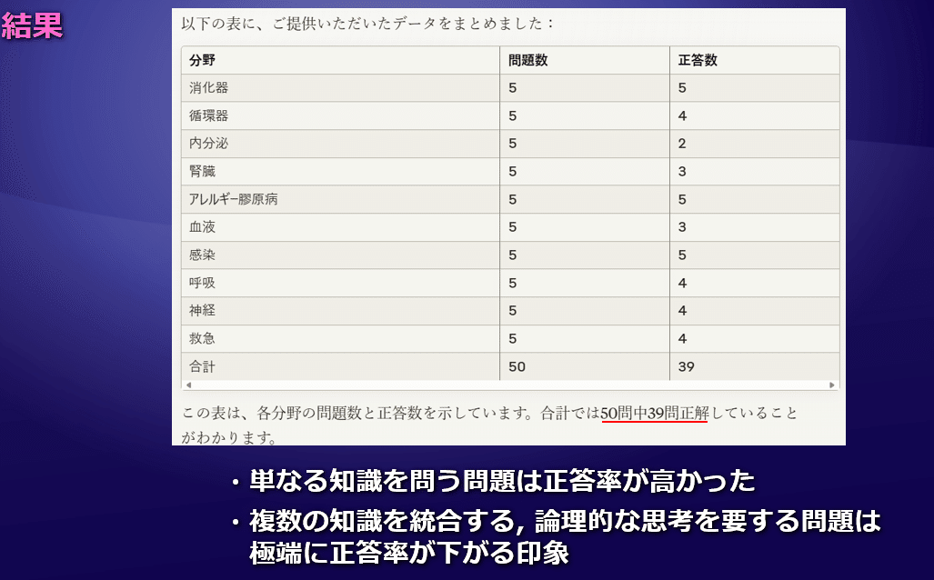 内科セルフトレーニング問題をAIと一緒に解く 複数AIの利用法
