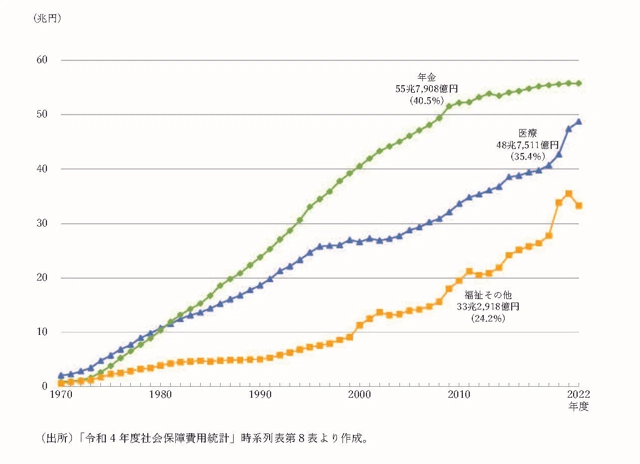 社会保障給付費が初めて減少 コロナ対策関係費減少により――2022年度