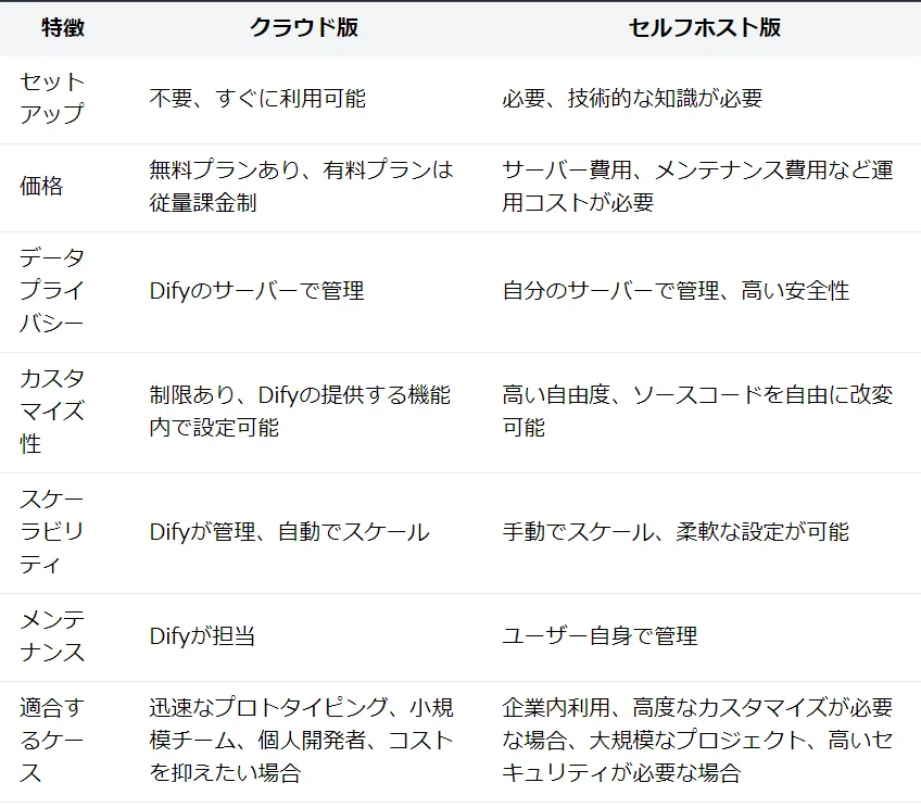 【インストールとセットアップ】Difyを使いこなすためのガイドブック-③|すべかい