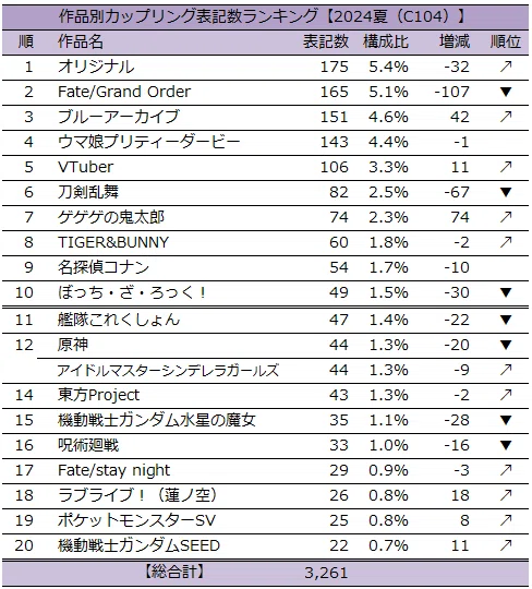 2024年夏コミ（C104）】カップリング表記ランキング（速報版）｜タルト 