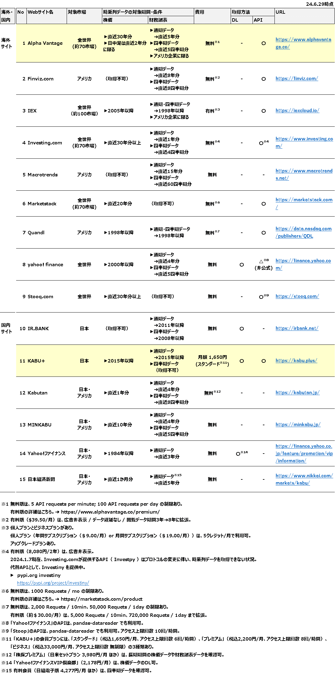 3．株価や財務諸表などの時系列データを取得できるWebサイトを探す｜HRT