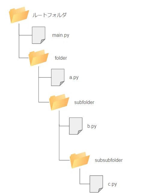 pythonの自作クラスや自作モジュールのパス設定について｜万世