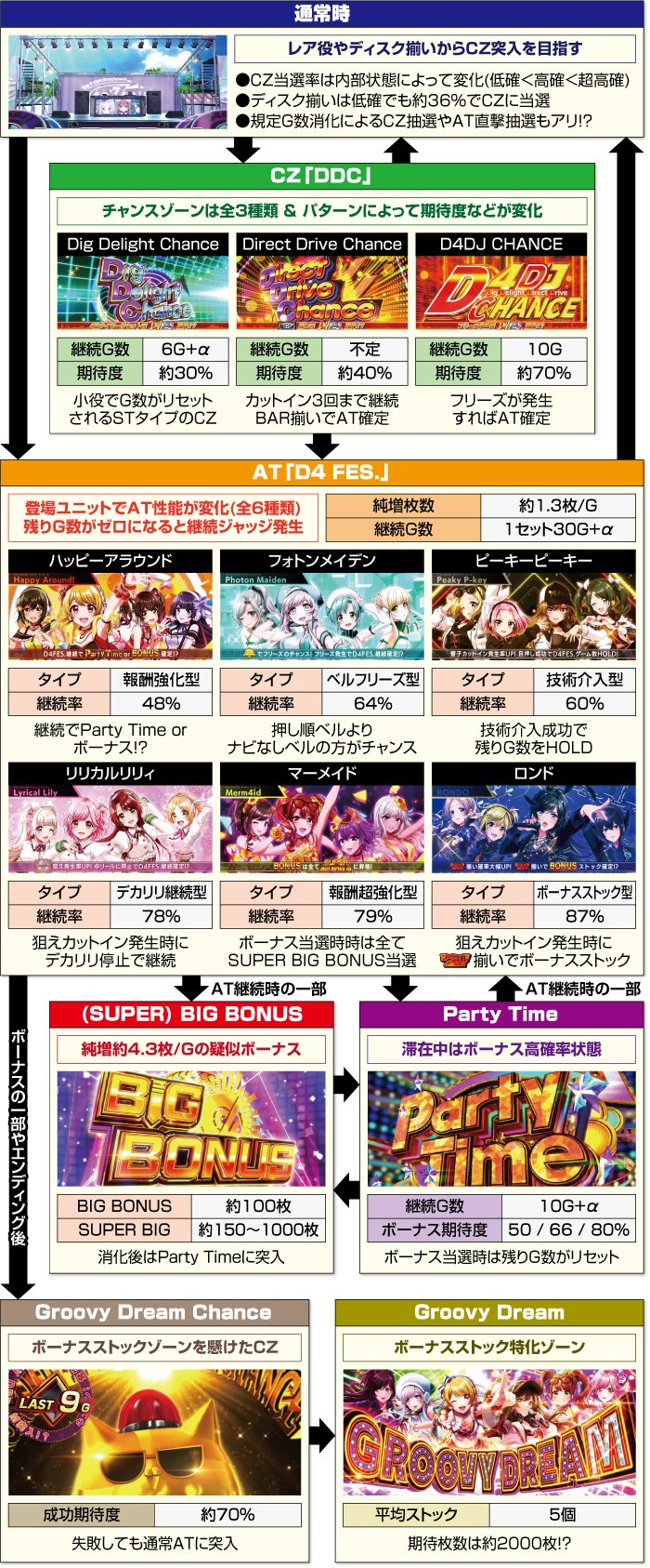 D4DJ Pachi-Slot Mix スマスロ 天井期待値 リセット狙い ゾーン D4DJ Pachi-Slot Mix スマスロ 天井期待値 リセット狙い ゾーン