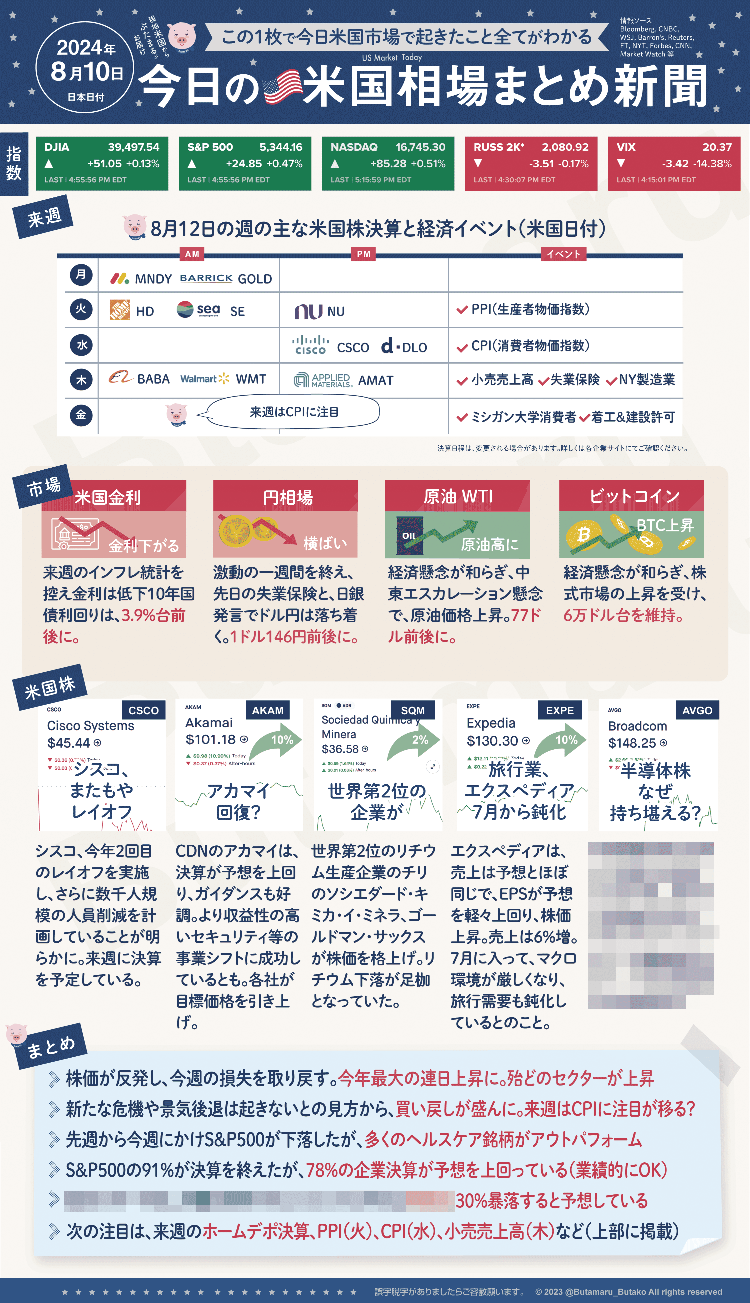 2024年8月10日の米国相場まとめ新聞｜ぶたまる (米国株投資 )