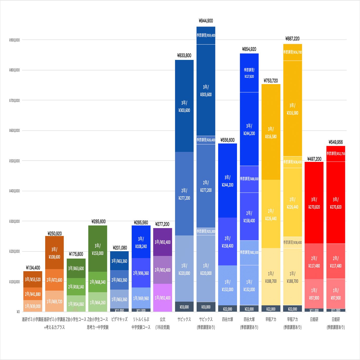 四谷で上位5%に入りました】サピックス ピグマキッズクラブ 1年生