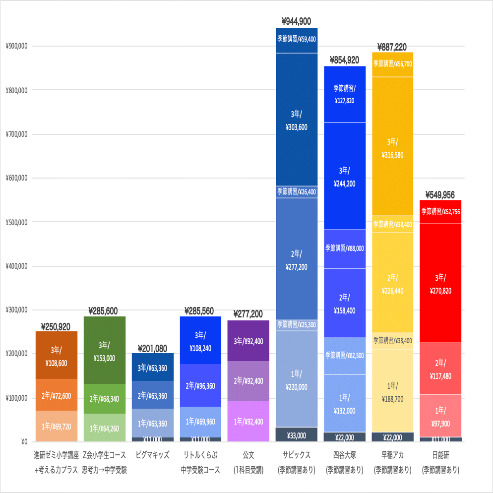 塾選び】低学年塾・通信教育の比較と中学受験へのロードマップ｜中学
