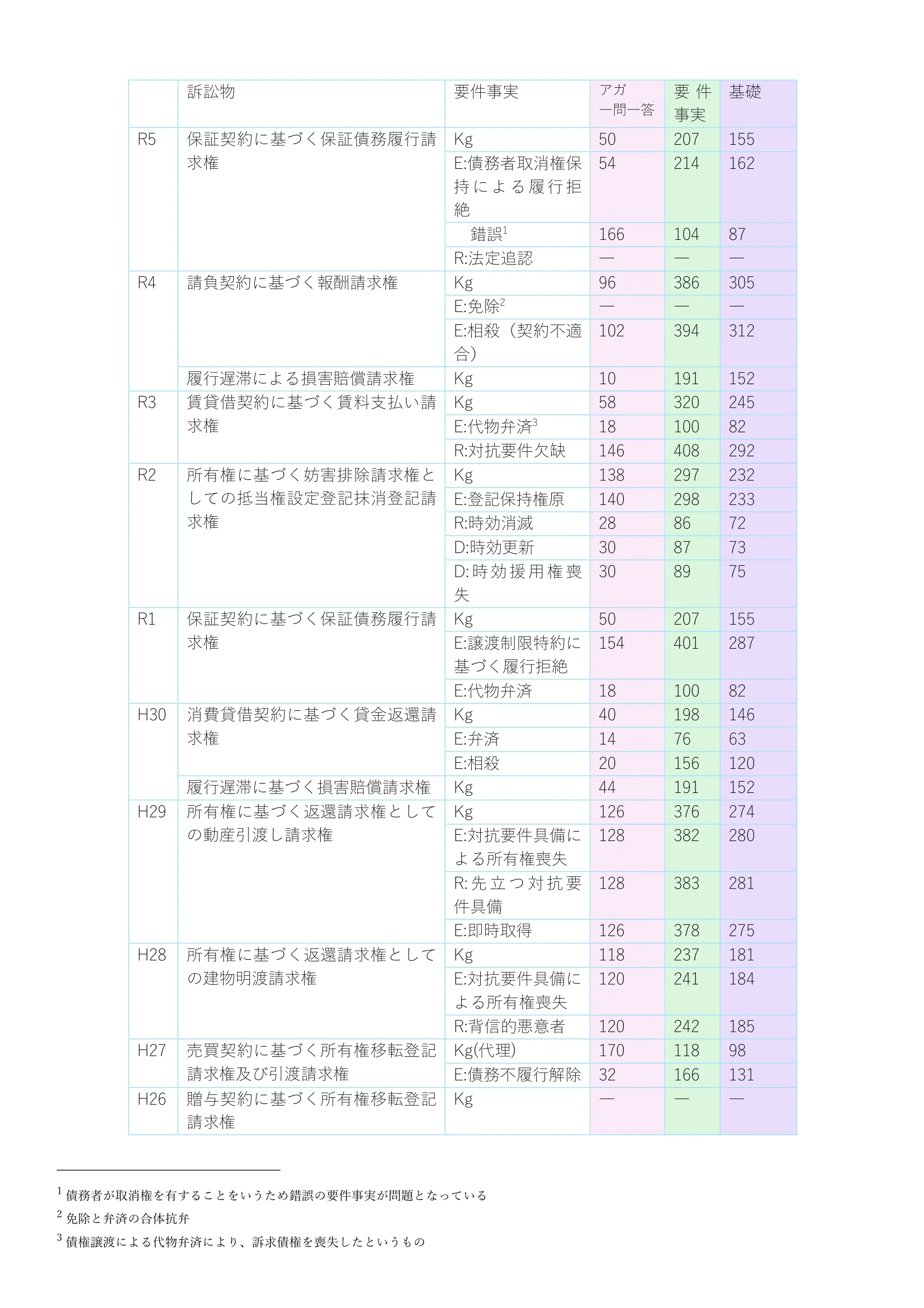 全年度分析表つき】実務A評価のR5予備合格者が、民事実務基礎教材を