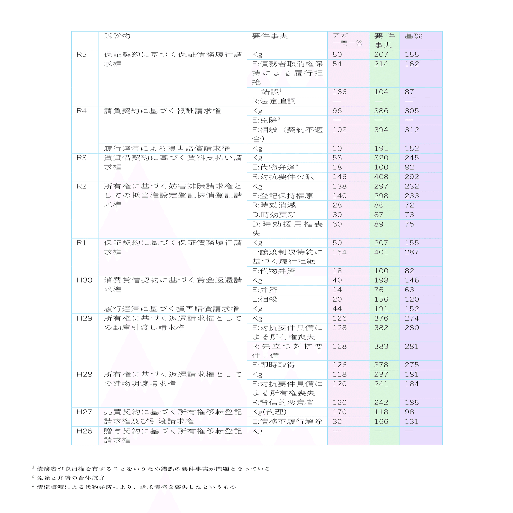 全年度分析表つき】実務A評価のR5予備合格者が、民事実務基礎