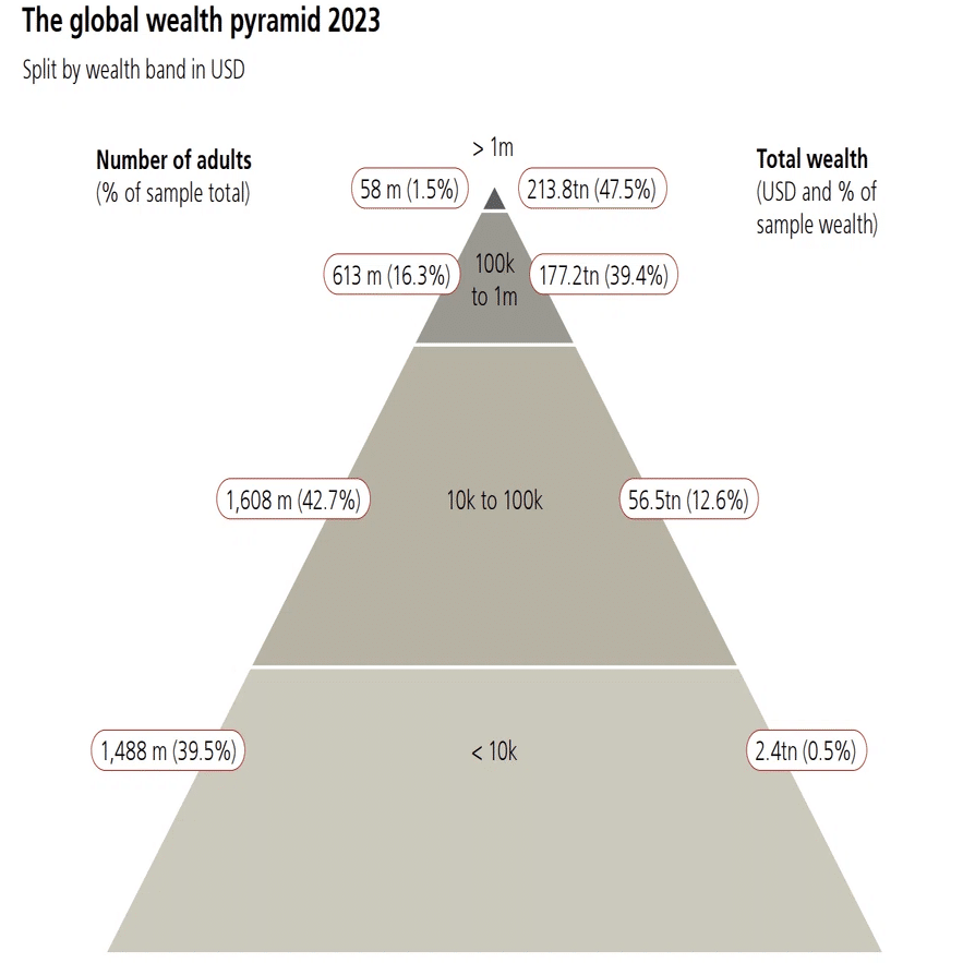世界の個人資産 その3・世界の富裕層ピラミッド｜ロイ