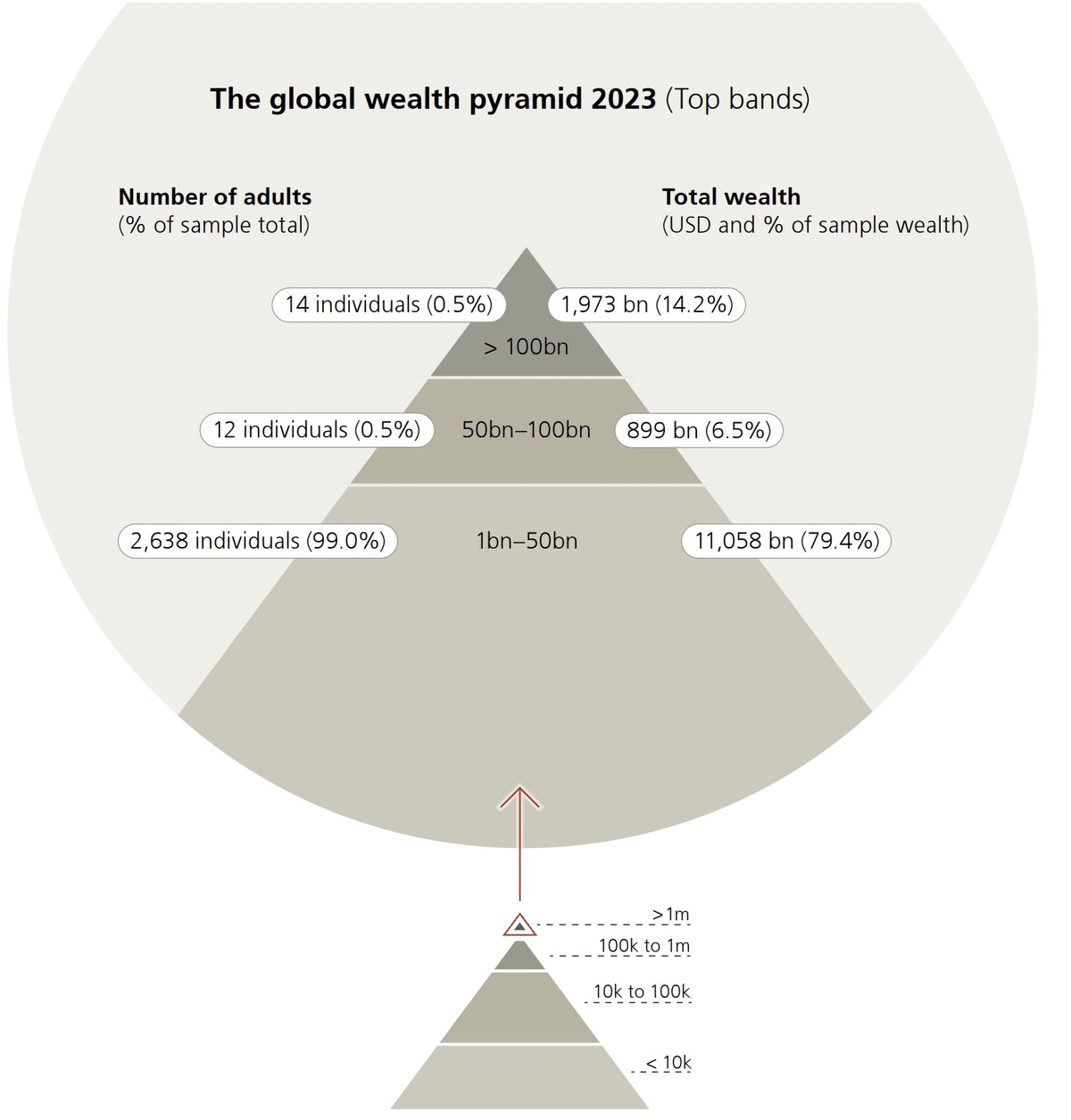 大富豪ピラミッド 世界の個人資産 その3・世界の富裕層ピラミッド｜ロイ