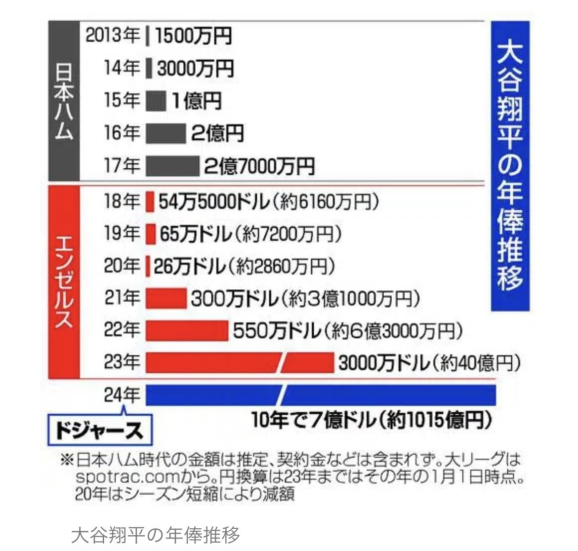 メジャーリーグで高額年俸を勝ち取ると賞賛を受けるのに国内だと「金満」と言われるのか｜有音のアッシュ