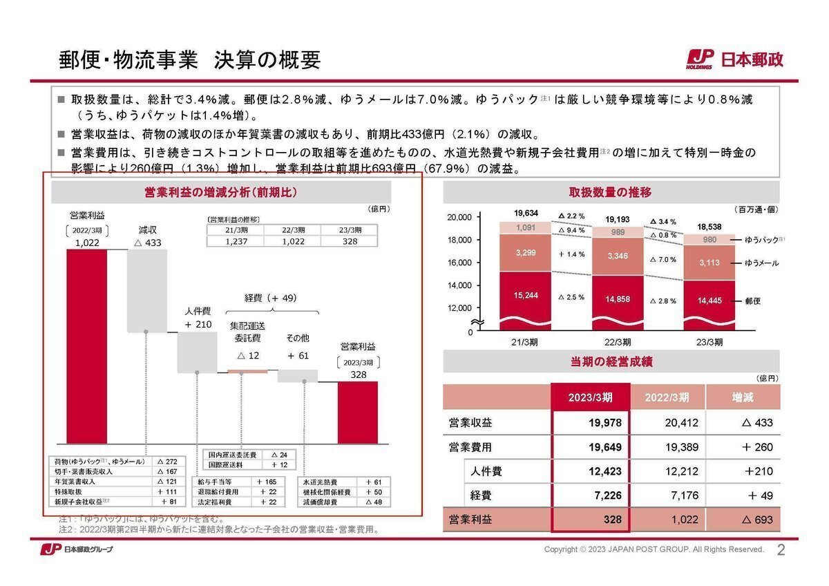 日本郵政(6178)】2025年3月期1Q更新・値上げを進める郵便事業が苦戦し