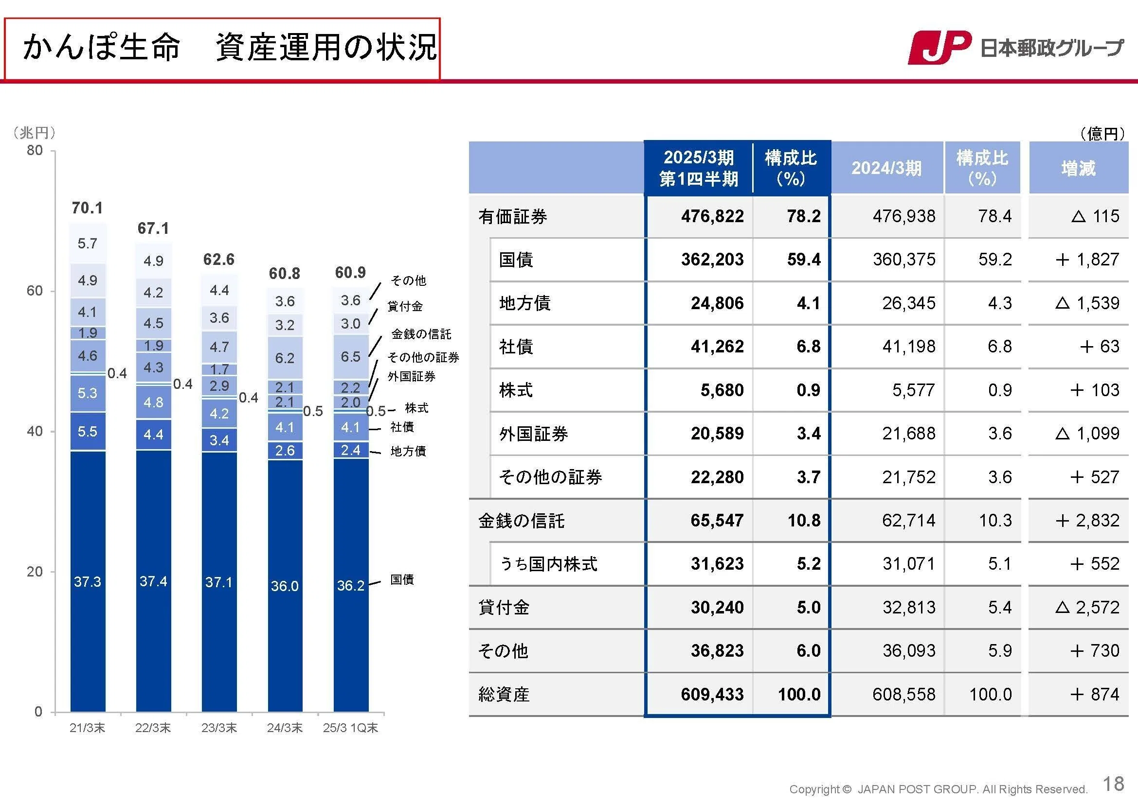日本郵政(6178)】2025年3月期1Q更新・値上げを進める郵便事業が苦戦し