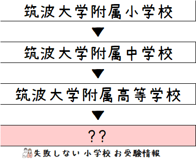 最新版2023年度　理英会  筑波大学附属小学校入試対策  年長  入試直前志望 最新版2023年度 理英会 筑波大学附属小学校入試対策 年長 入試直前