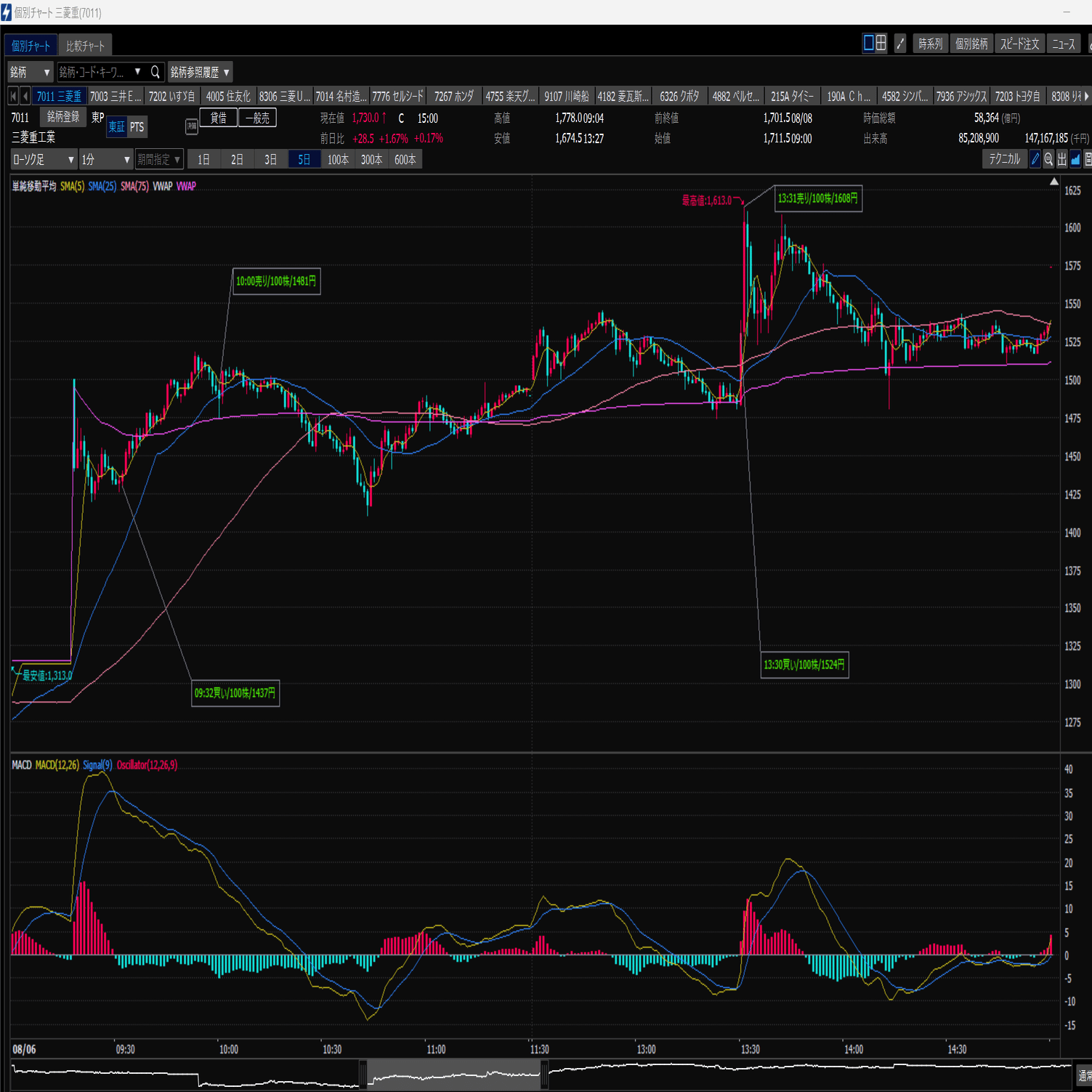 MACD分析を試す準備｜uenoue