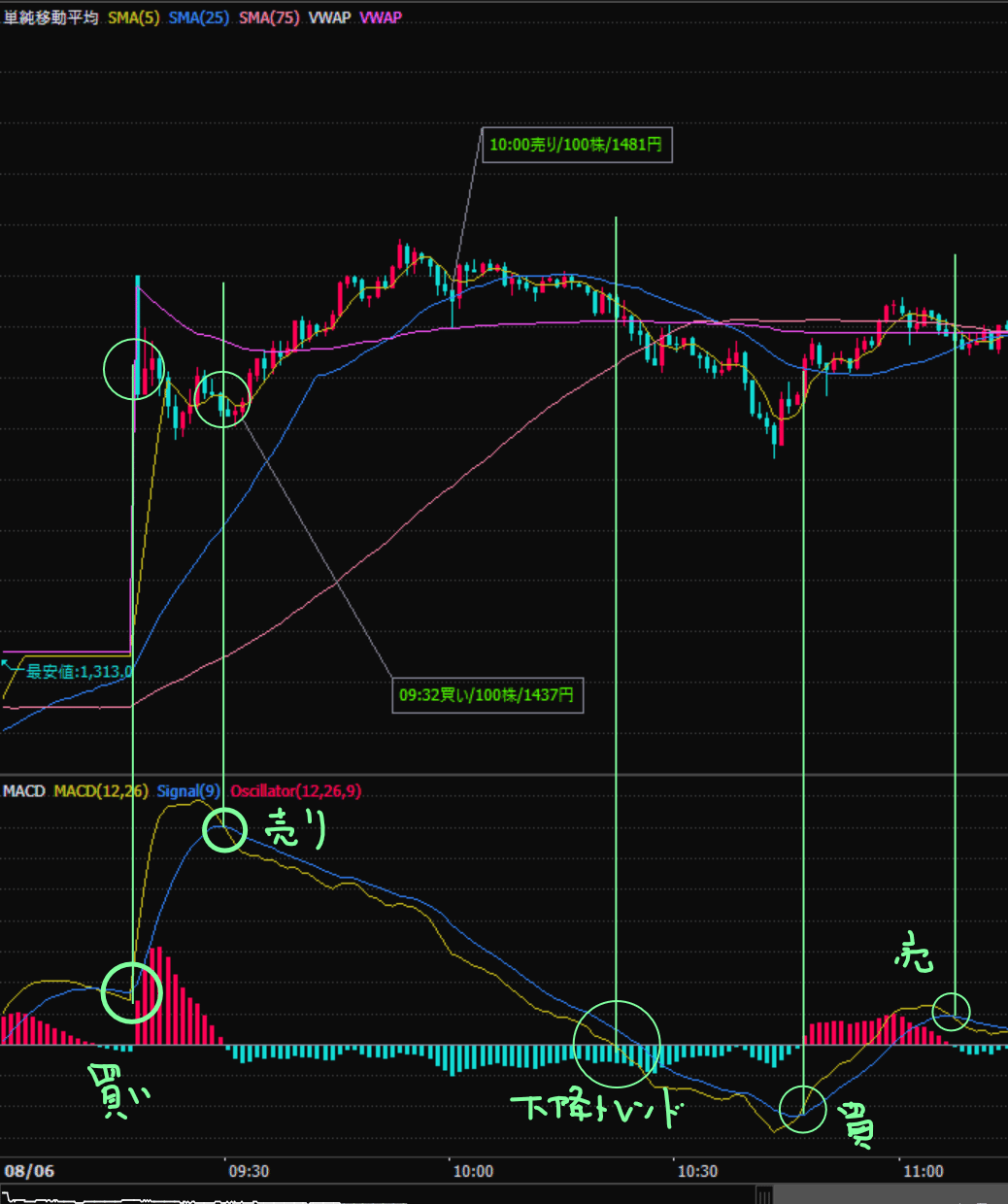 MACD分析を試す準備｜uenoue