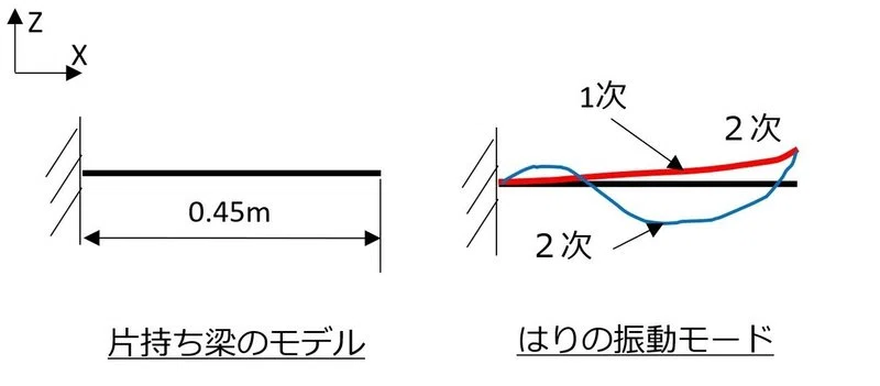 Calculation of Natural Frequency of a Beam｜とある機械技術者のメモ帳