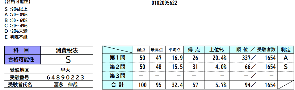 令和6年度 (2024年) 第74回 税理士試験 消費税法の自己採点