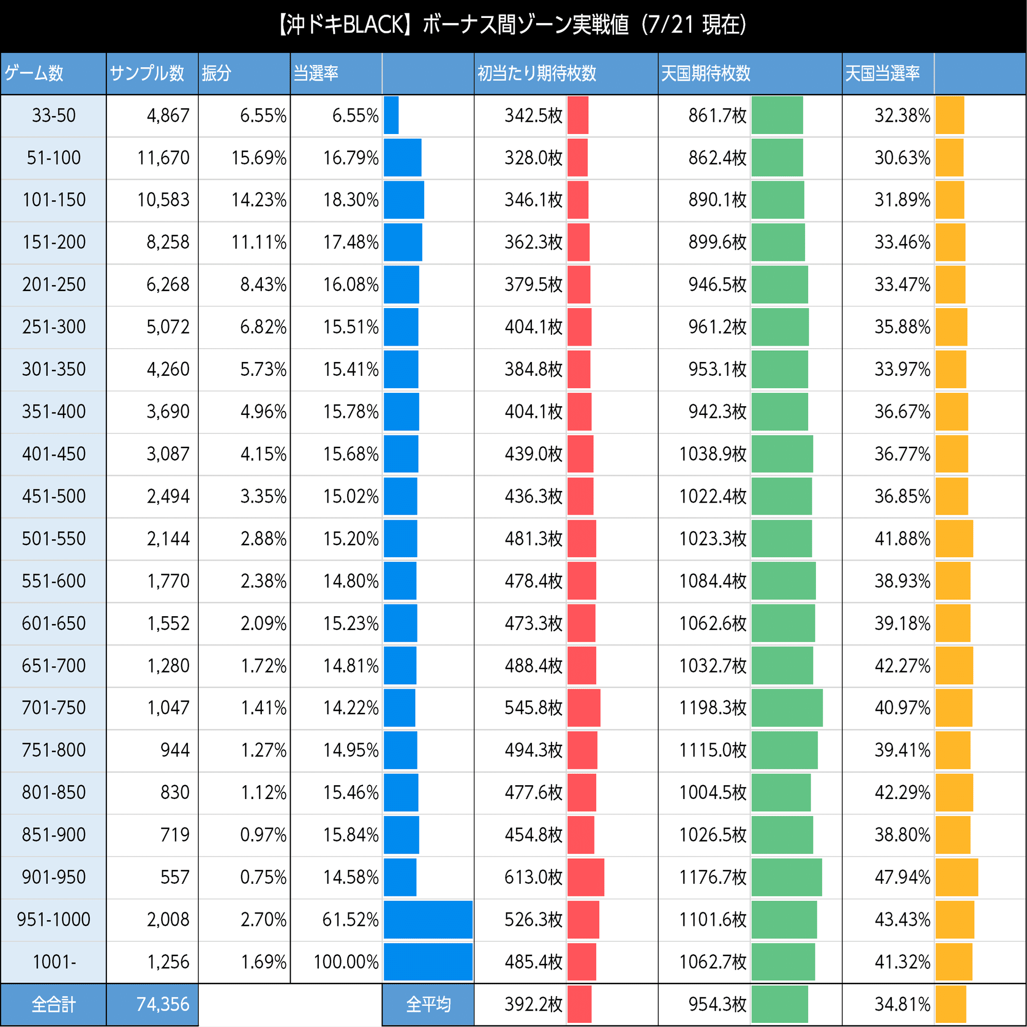 沖ドキ！BLACK｜スルー数を考慮した天井狙いの考察 6.5号機 天井