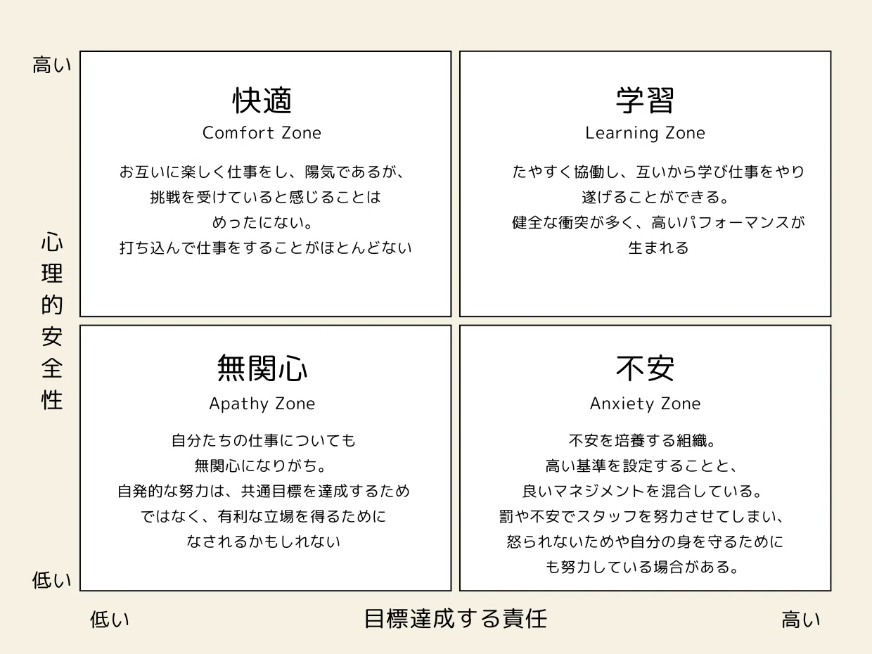 これからの時代に必要な「挑戦」・「成長」ができる組織文化｜Team