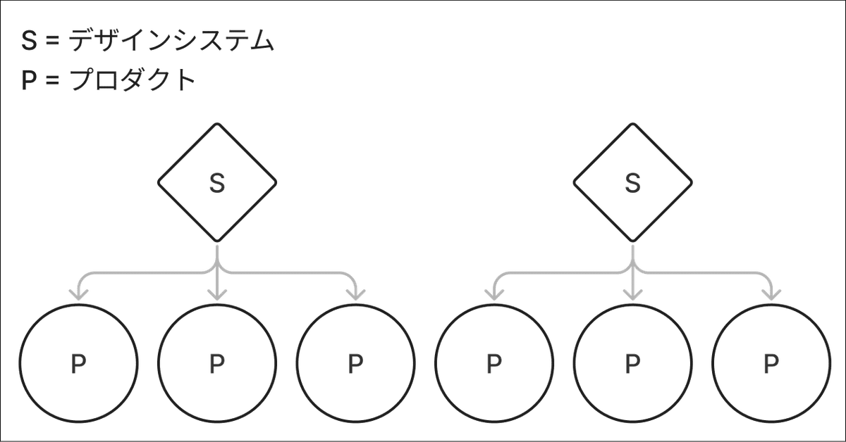 複数のプロダクトにデザインシステムが紐づいている図。2つのデザインシステムがそれぞれプロダクトに結びついている