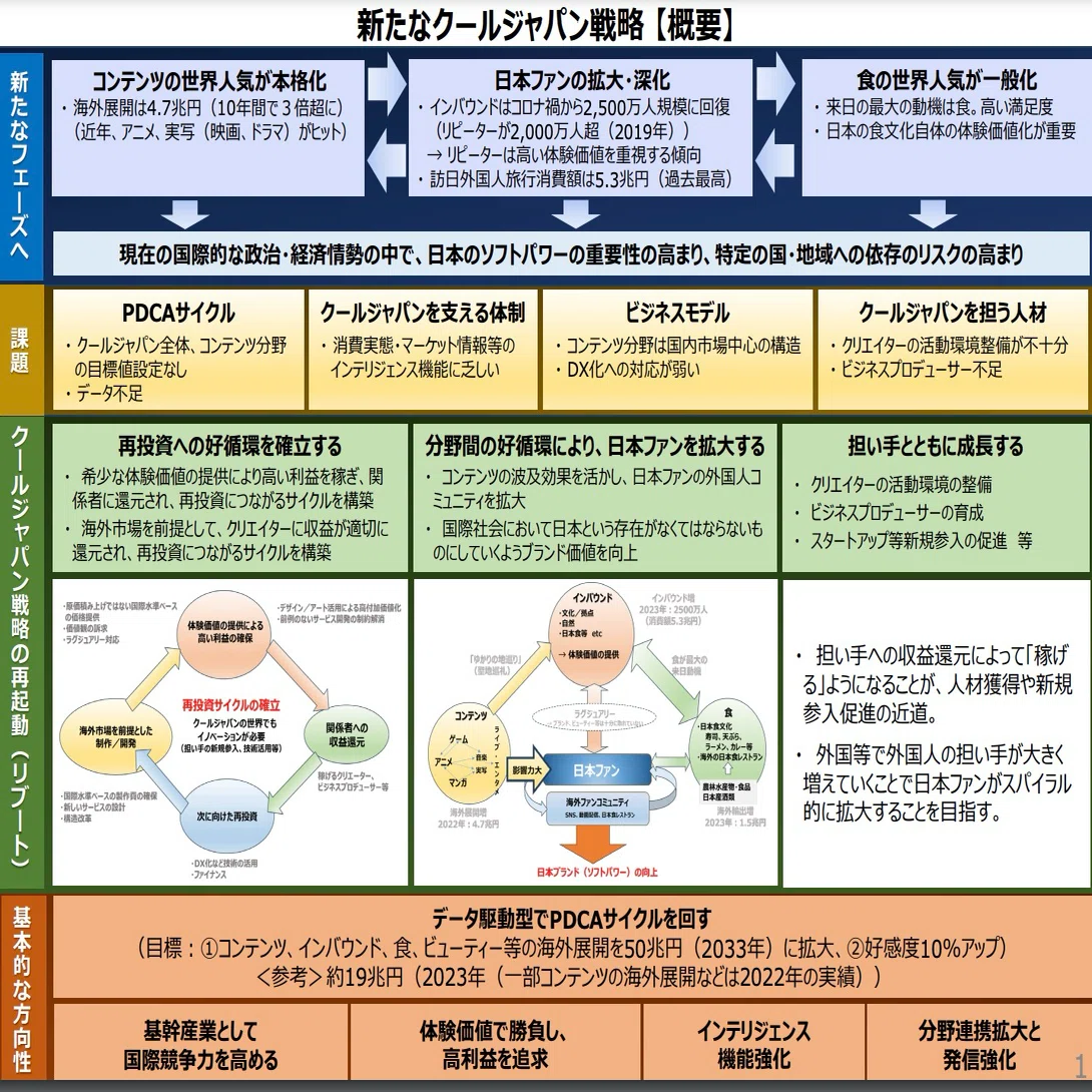新たなクールジャパン戦略2024：日本の魅力を世界に発信し、経済成長を