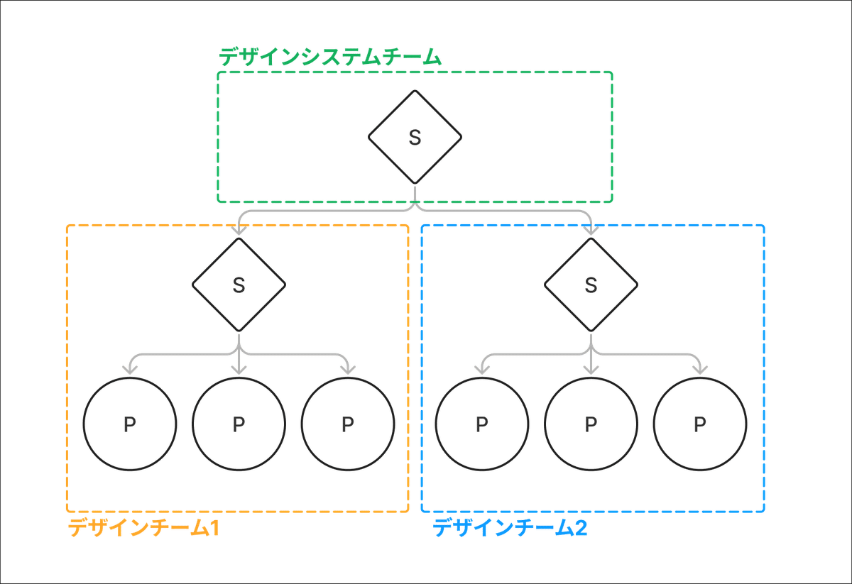 Centralはデザインシステムチームが管理し、デザインチーム1と2が存在している