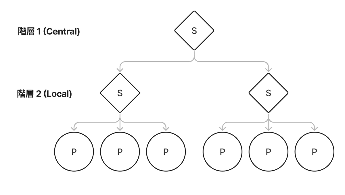 階層1にCentral、階層2にLocalがあり、階層1が階層2に紐付き階層2がプロダクトに紐づいている図