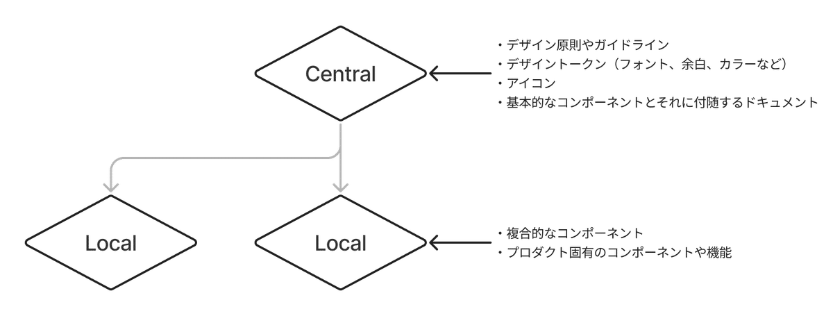 CentralとLoclaが紐付き、必要な要素が紐づいている