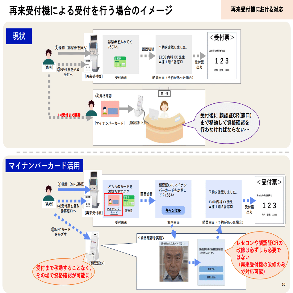 医療関係者様確認用 医療費助成受給者証や診察券とマイナンバーカードの一体化に補助 デジ