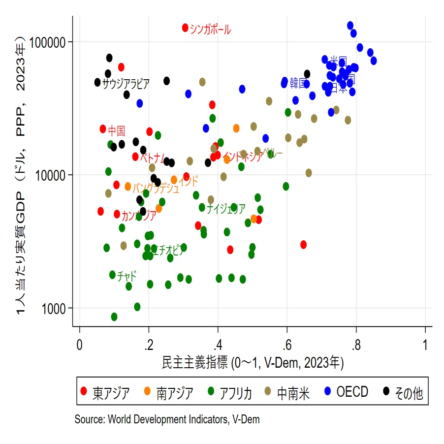 経済学入門書掲載の図と、その作成プログラムを公開【1】世界銀行