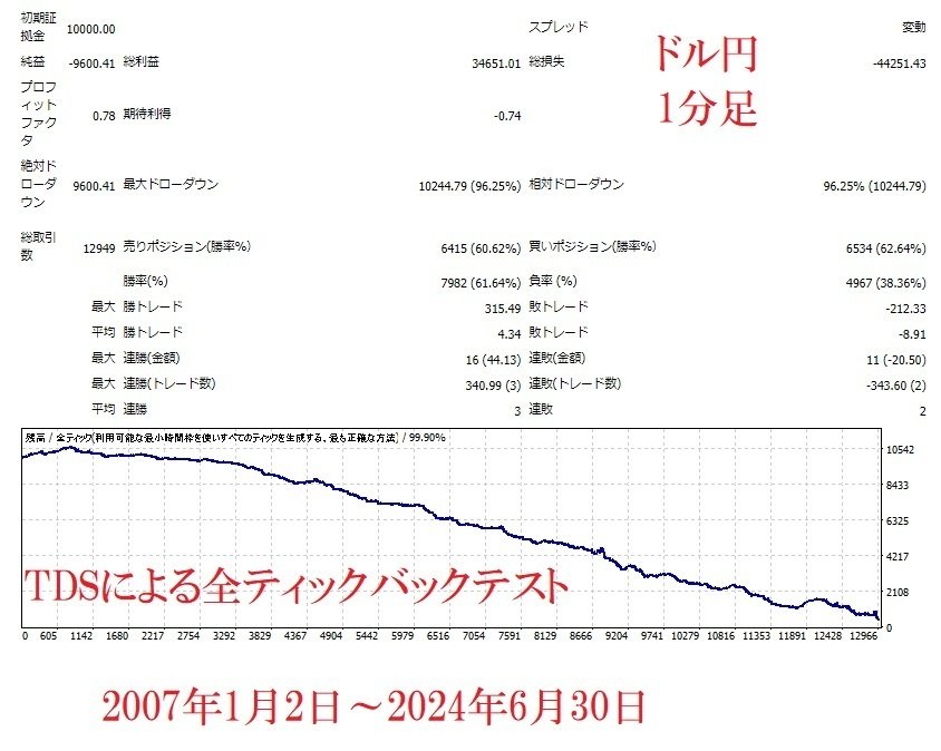 ジョルノ式トレードをドル円1分足チャートに最適化してみた ジョルノ式トレードをドル円1分足チャートに最適化してみた