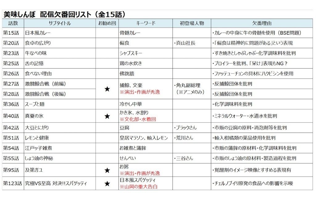 美味しんぼ」は、欠番回の中にこそオススメがある｜yoh