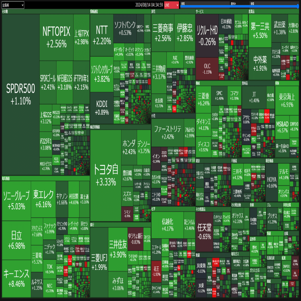 日本株のヒートマップ分析 セクター別の動向と見通し(2024-08-14)｜IT-daytrading