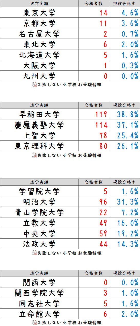 2023年度 東京学芸大学附属世田谷小学校 の系列高校の 進学実績