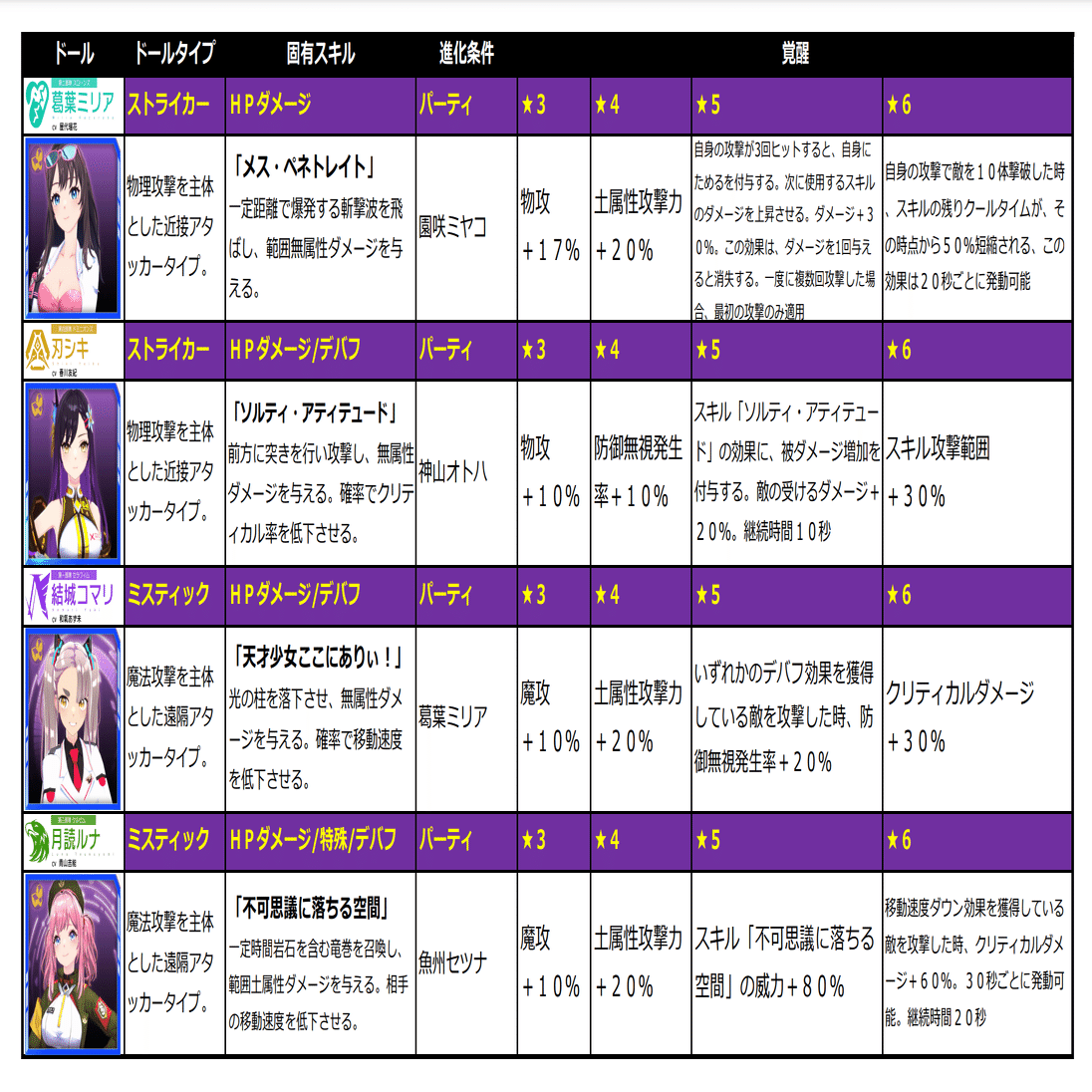 ラスメモ】ドール性能まとめ【ディライズ ラストメモリーズ攻略】｜ヘリトンボ＠Web2からの脱走者