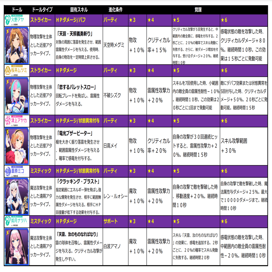 ラスメモ】ドール性能まとめ【ディライズ ラストメモリーズ攻略】｜ヘリトンボ＠Web2からの脱走者