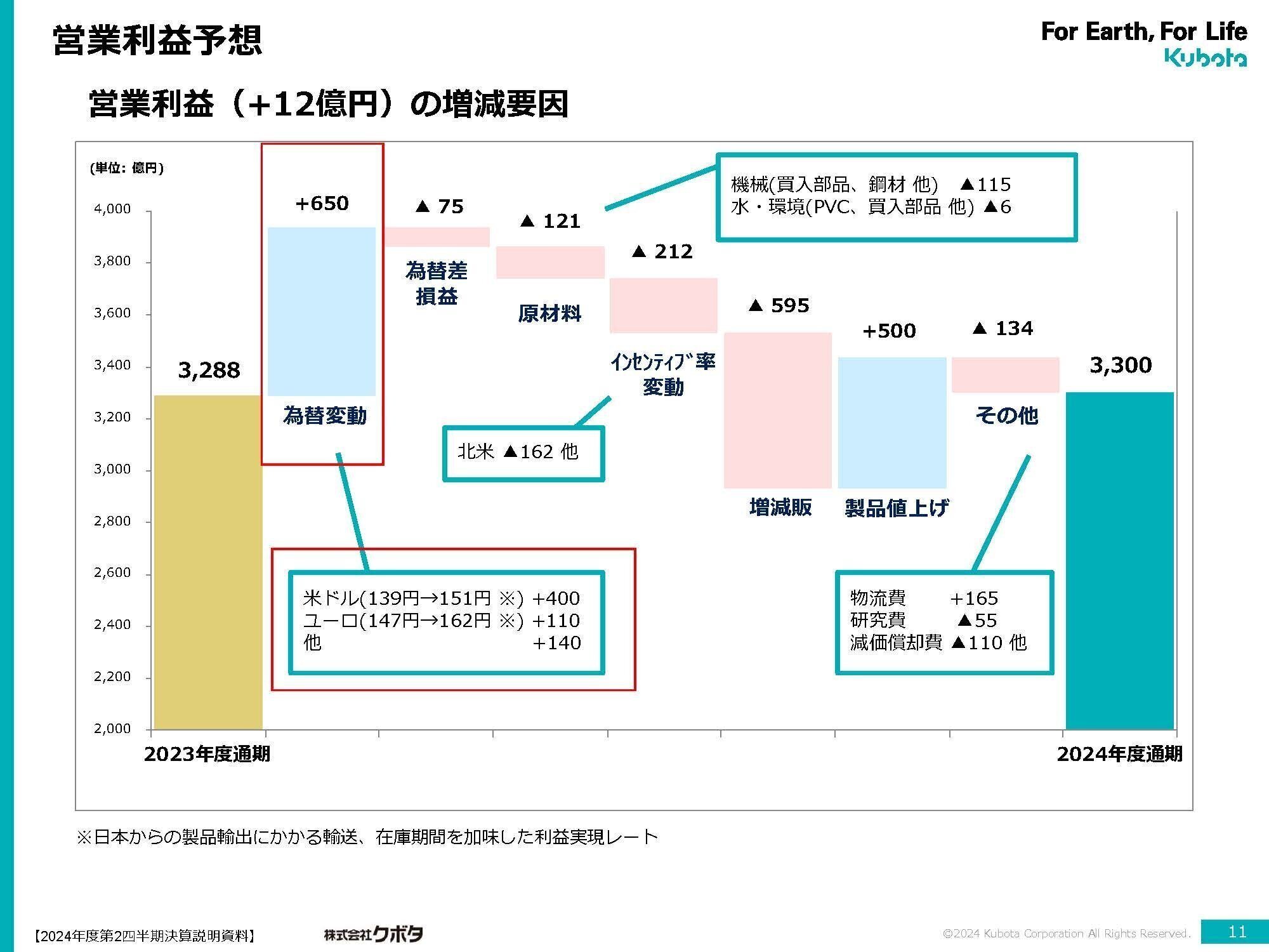クボタ【6326】堅調な農業機械の企業が今後は苦戦する可能性｜妄想する決算