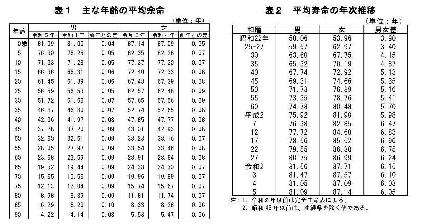 生命表 第２１回/厚生労働統計協会/厚生労働省（単行本） 226bc54285009edecdb69f0e23214f