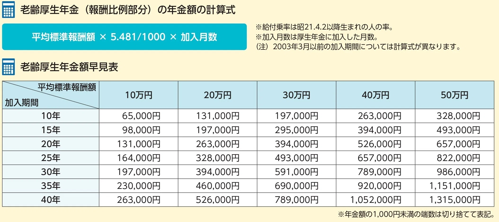 1｜会社員の年金は老齢基礎年金と老齢厚生年金。受けられる年金額は