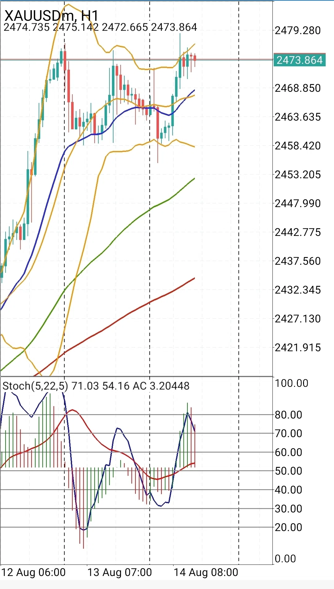 Multi-Timeframe Analysis Explained Simply! An FX Analysis Method Even ...