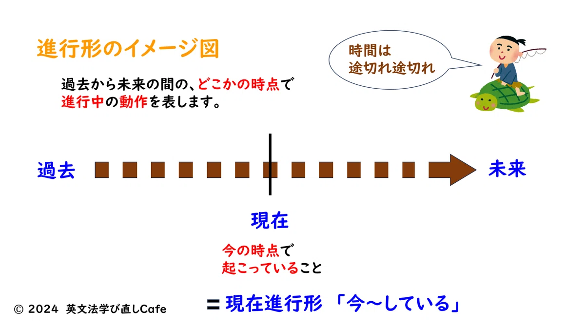 第74回 進行形とは?|なつみ先生@英文法学び直しCafe