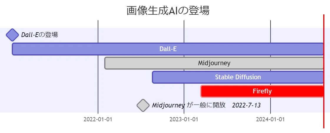 画像生成AIの登場日を表したグラフ
