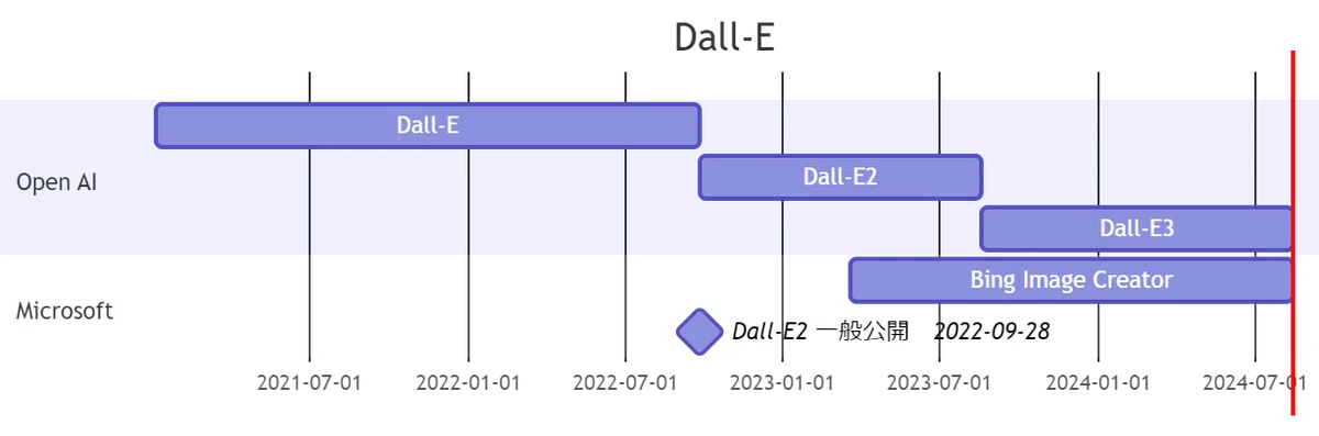Dall-EとBing Image Generator の登場と経過を表したグラフ
