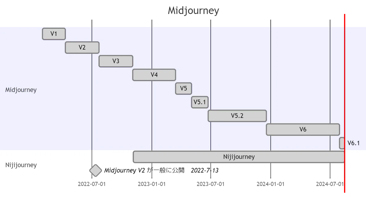 Midjourneyの登場と経過を表したグラフ