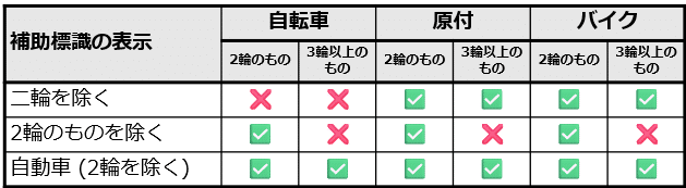 表: 本標識の除外対象になる車種は✅、除外されず対象になる車種は❌補助標識上の単語を法令に従ってそのまま解釈した場合の意味