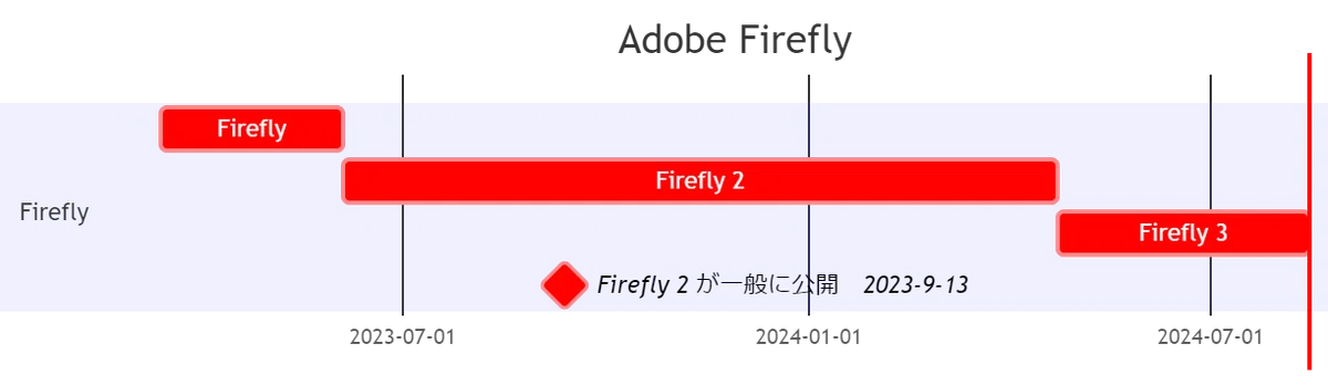Adobe Firefly の登場と経過を表したグラフ