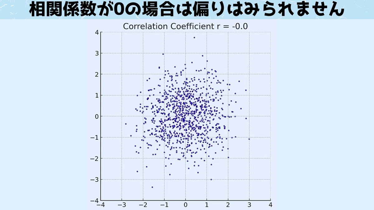 統計研究の「関係がある」ってどういう根拠なの?「相関係数」をビジュアル解説|ナゾロジープラス+