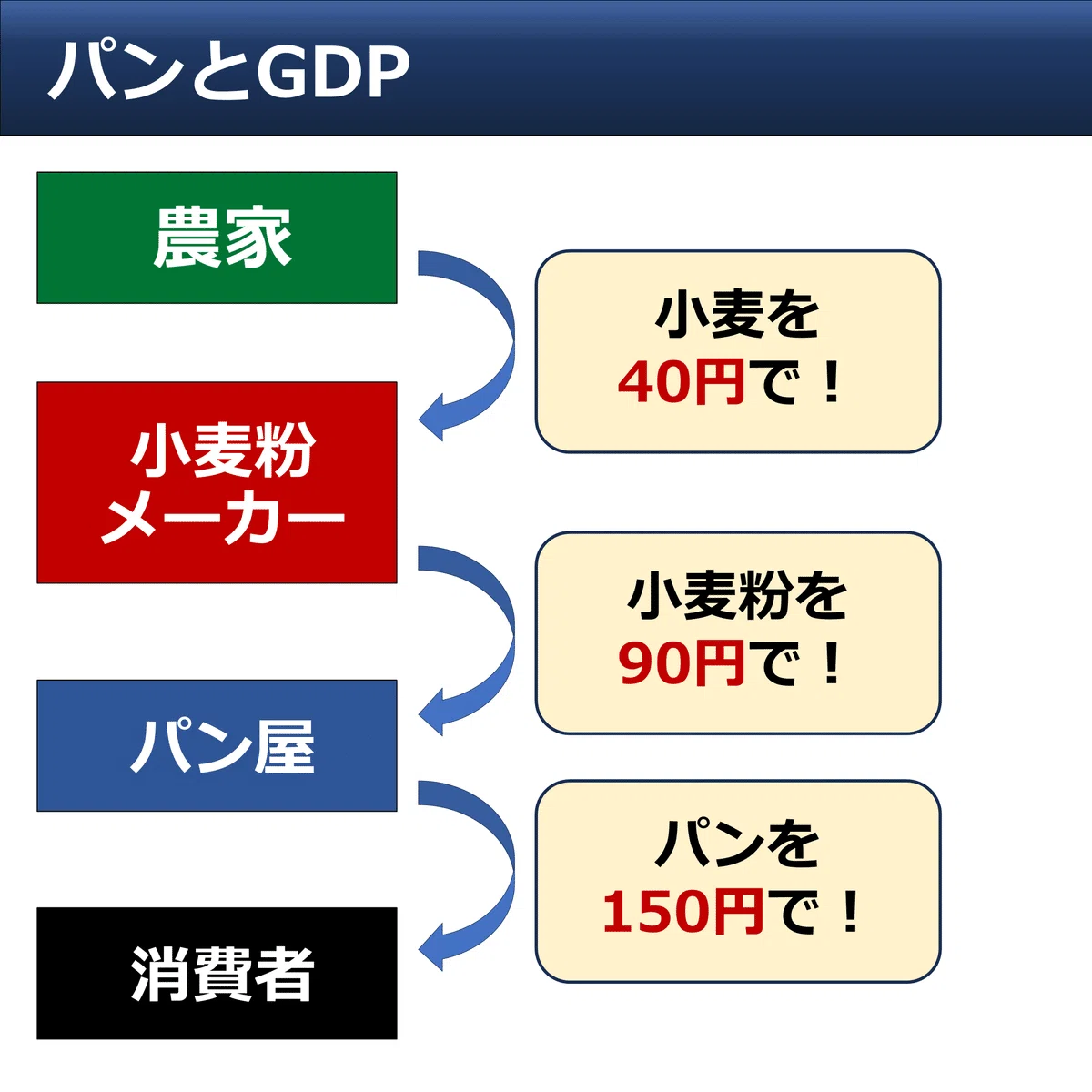 そもそも解説】GDPって？ 初の600兆円｜後藤達也